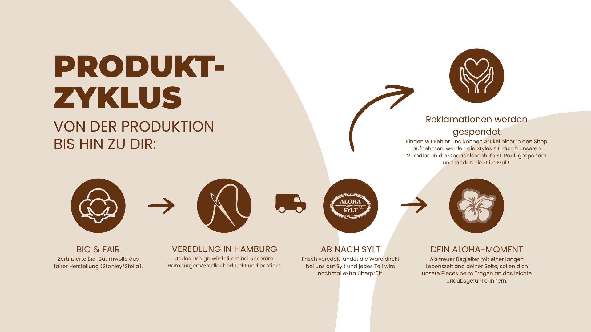 Nachhaltiger Produktzyklus von Aloha from Sylt - Von der Produktion bis hin zu Dir